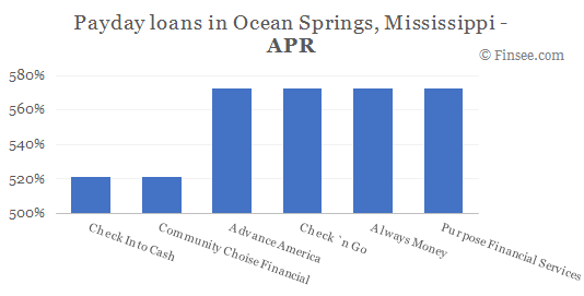 Compare APR of companies issuing payday loans in Ocean Springs, Mississippi 