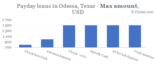 Compare maximum amount of payday loans in Odessa, Texas