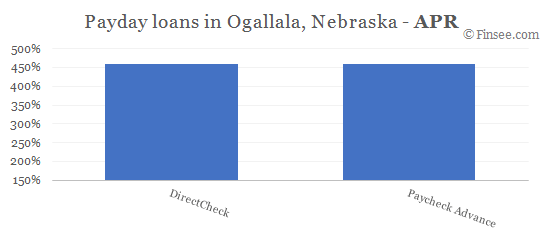Compare APR of companies issuing payday loans in Ogallala, Nebraska 