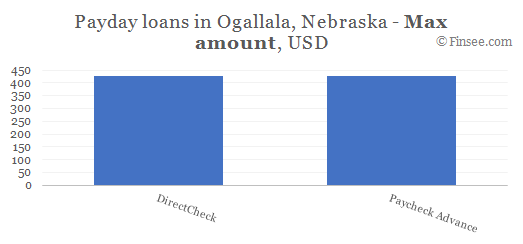 Compare maximum amount of payday loans in Ogallala, Nebraska