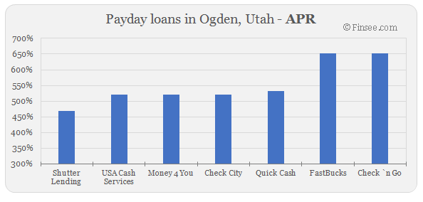 Compare APR of companies issuing payday loans in Ogden, Utah
