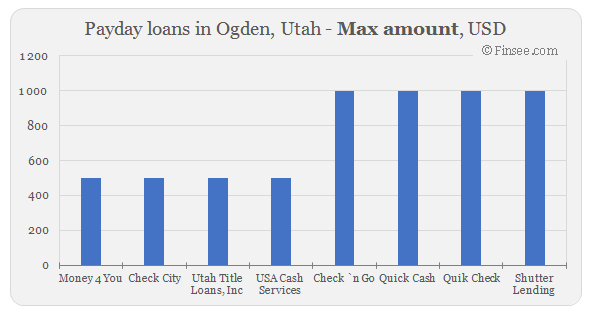 Compare maximum amount of payday loans in Ogden, Utah 