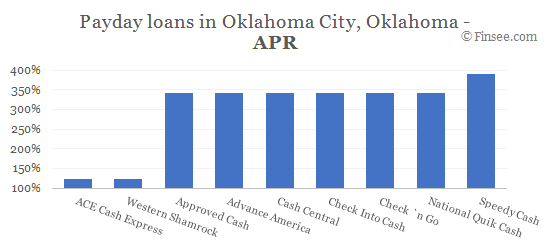 Compare APR of companies issuing payday loans in Oklahoma City, Oklahoma