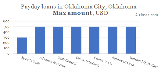 Compare maximum amount of payday loans in Oklahoma City, Oklahoma