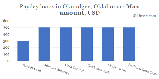 Compare maximum amount of payday loans in Okmulgee, Oklahoma