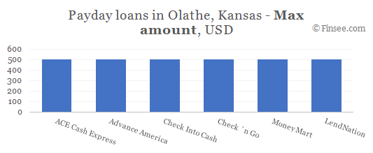 Compare maximum amount of payday loans in Olathe, Kansas