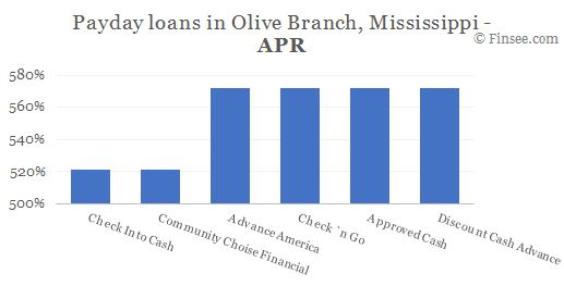 Compare APR of companies issuing payday loans in Olive Branch, Mississippi 