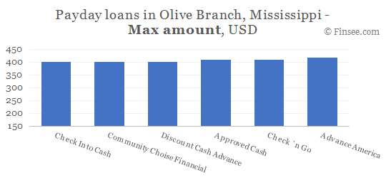 Compare maximum amount of payday loans in Olive Branch, Mississippi
