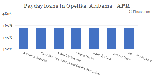 Compare APR of companies issuing payday loans in Opelika, Alabama 