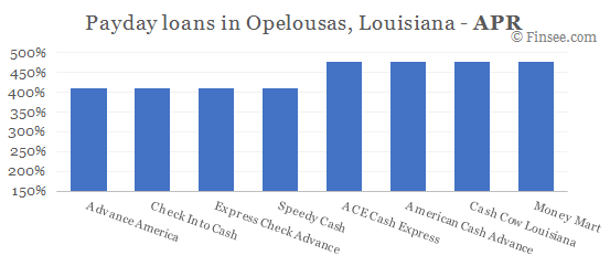 Compare APR of companies issuing payday loans in Opelousas, Louisiana 