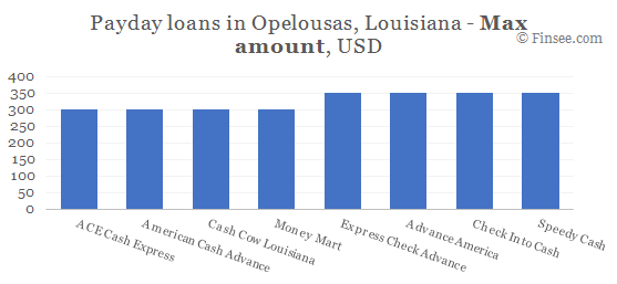 Compare maximum amount of payday loans in Opelousas, Louisiana