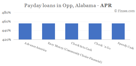 Compare APR of companies issuing payday loans in Opp, Alabama 