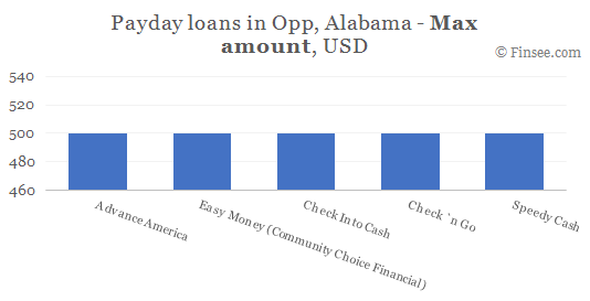 Compare maximum amount of payday loans in Opp, Alabama