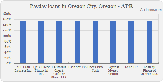 Compare APR of companies issuing payday loans in Oregon City, Oregon