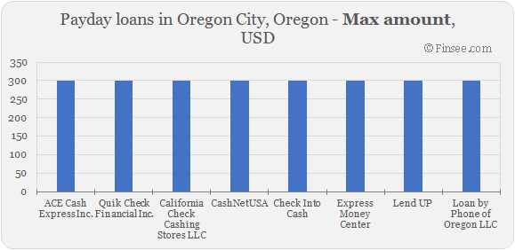 Compare maximum amount of payday loans in Oregon City, Oregon 