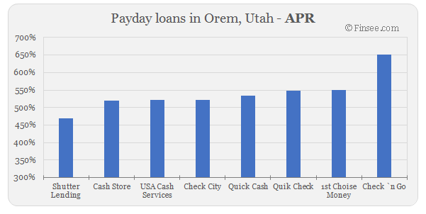 Compare APR of companies issuing payday loans in Orem, Utah