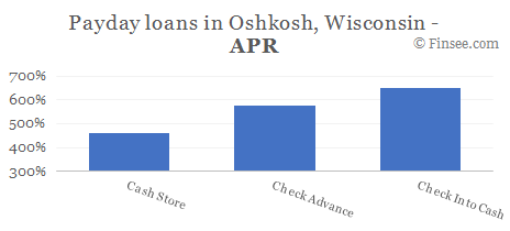 Compare APR of companies issuing payday loans in Oshkosh, Wisconsin 