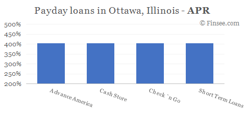 Compare APR of companies issuing payday loans in Ottawa, Illinois 