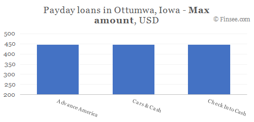Compare maximum amount of payday loans in Ottumwa, Iowa