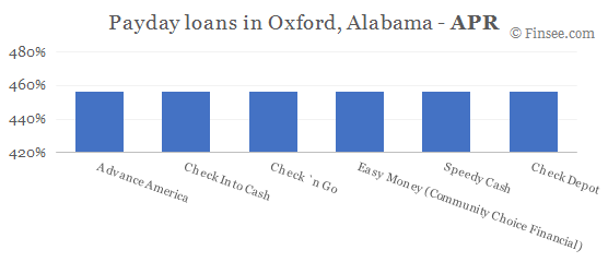 Compare APR of companies issuing payday loans in Oxford, Alabama 