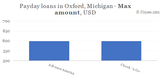 Compare maximum amount of payday loans in Oxford, Michigan