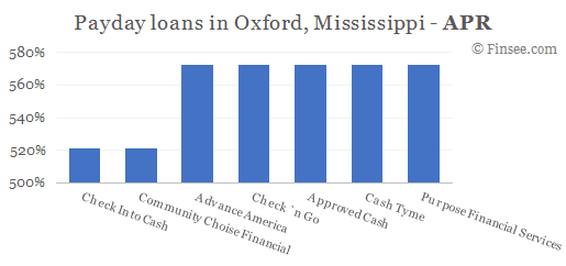 Compare APR of companies issuing payday loans in Oxford, Mississippi 
