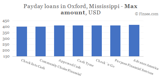 Compare maximum amount of payday loans in Oxford, Mississippi