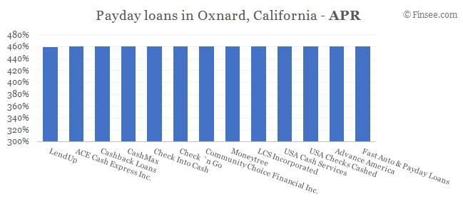 Compare APR of companies issuing payday loans in Oxnard, California
