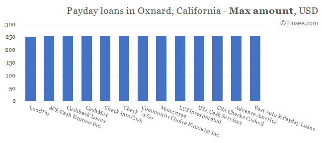 Compare maximum amount of payday loans in Oxnard, California 