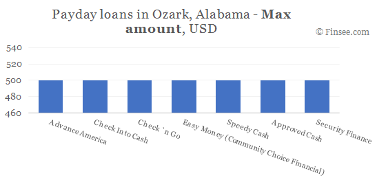 Compare maximum amount of payday loans in Ozark, Alabama