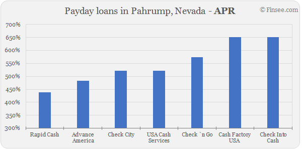 Compare APR of companies issuing payday loans in Pahrump, Nevada