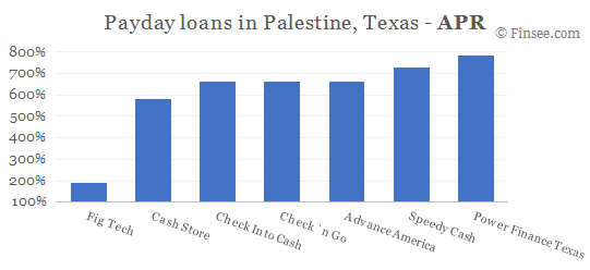 Compare APR of companies issuing payday loans in Palestine, Texas 
