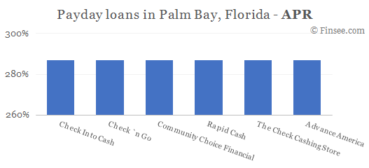 Compare APR of companies issuing payday loans in Palm Bay, Florida 