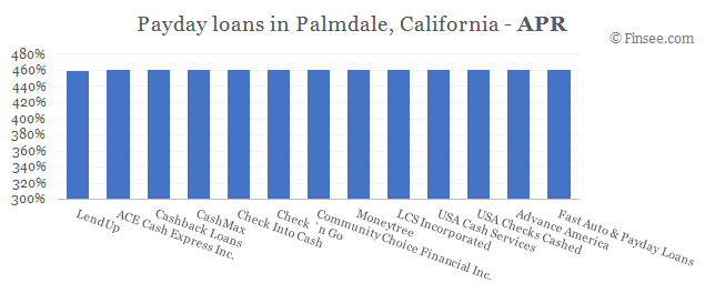 Compare APR of companies issuing payday loans in Palmdale, California