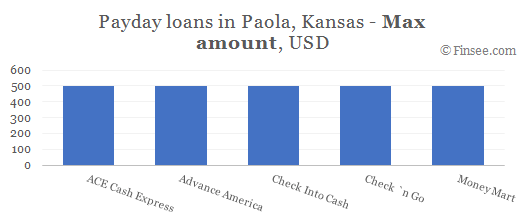 Compare maximum amount of payday loans in Paola, Kansas