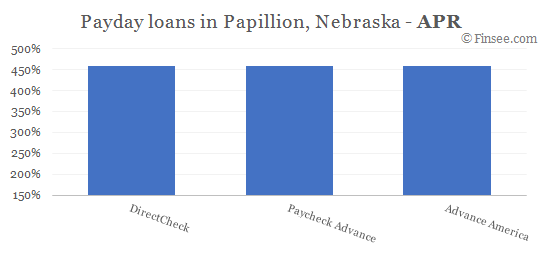Compare APR of companies issuing payday loans in Papillion, Nebraska 