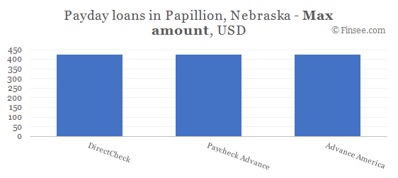 Compare maximum amount of payday loans in Papillion, Nebraska