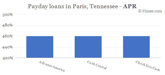 Compare APR of companies issuing payday loans in Paris, Tennessee 