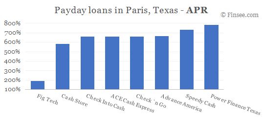 Compare APR of companies issuing payday loans in Paris, Texas 