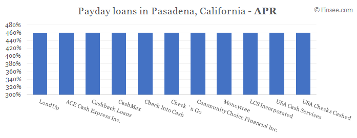 Compare APR of companies issuing payday loans in Pasadena, California