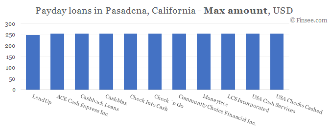 Compare maximum amount of payday loans in Pasadena, California 