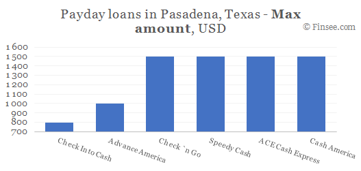 Compare maximum amount of payday loans in Pasadena, Texas