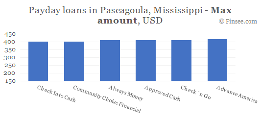 Compare maximum amount of payday loans in Pascagoula, Mississippi