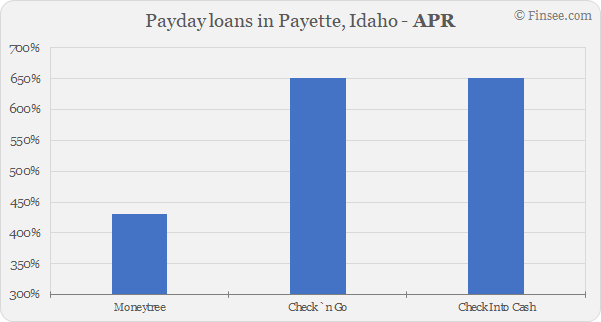 Compare APR of companies issuing payday loans in Payette, Idaho