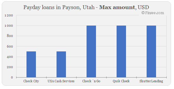 Compare maximum amount of payday loans in Payson, Utah 