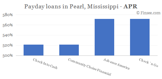 Compare APR of companies issuing payday loans in Pearl, Mississippi 