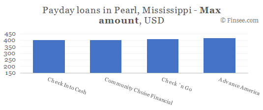 Compare maximum amount of payday loans in Pearl, Mississippi