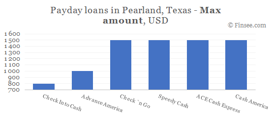 Compare maximum amount of payday loans in Pearland, Texas