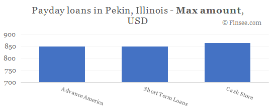 Compare maximum amount of payday loans in Pekin, Illinois