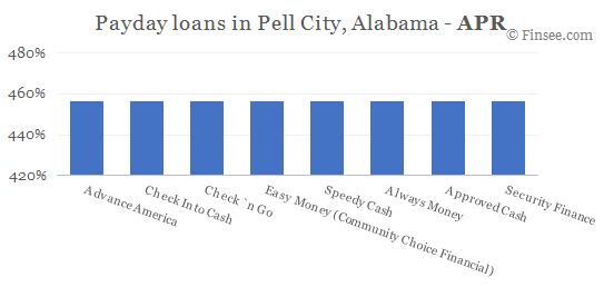 Compare APR of companies issuing payday loans in Pell City, Alabama 